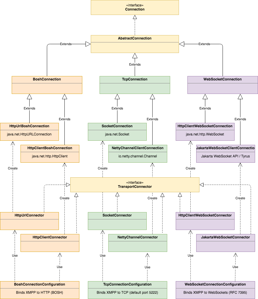 Connection Architecture